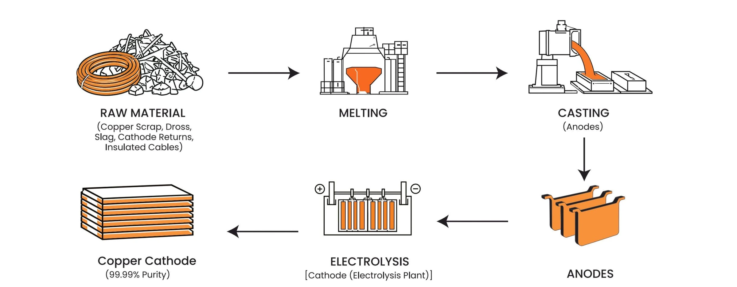 Raw material, melting, casting anodes, electrolysis and copper cathode at 99.99% purity &mdash; brochure page 5