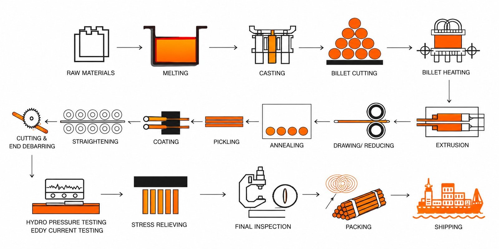 Manufacturing flow from raw material, melting, casting, extrusion and annealing to inspection and shipping