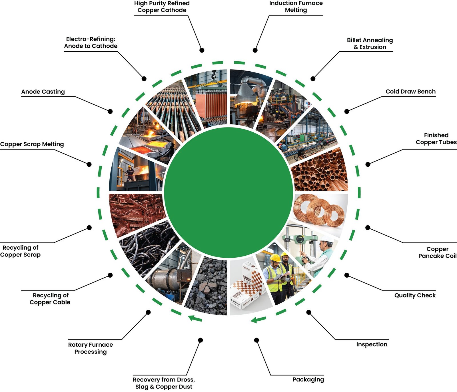 Copper recycling, refining, casting, extrusion, quality testing and packaging flow